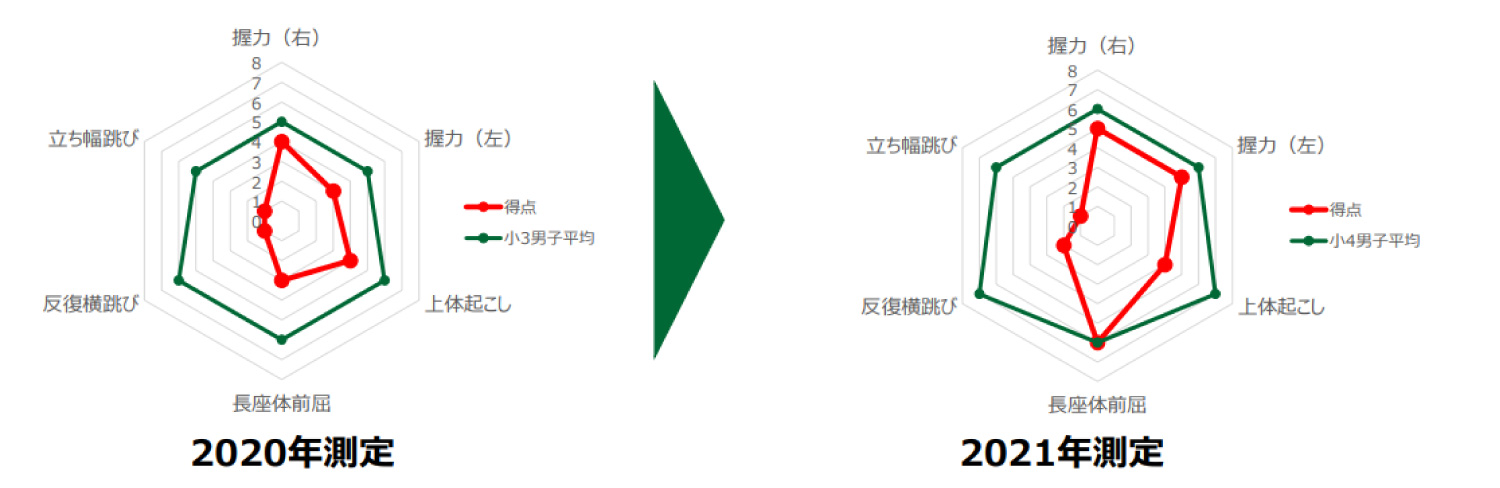 実際の発達事例のご紹介