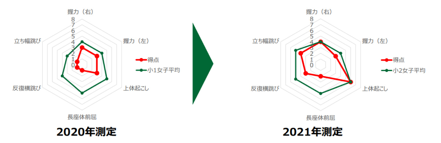実際の発達事例のご紹介