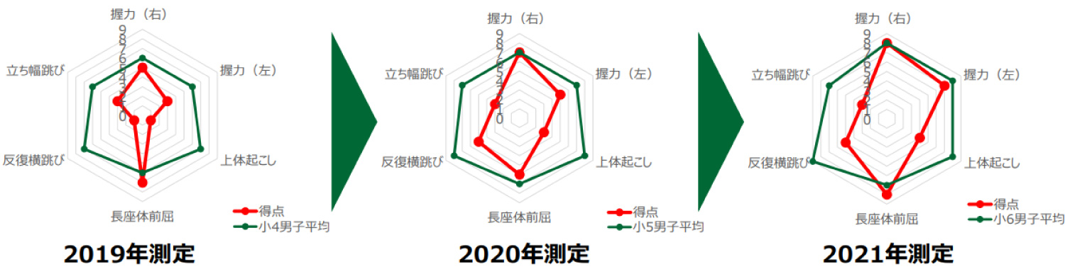 実際の発達事例のご紹介