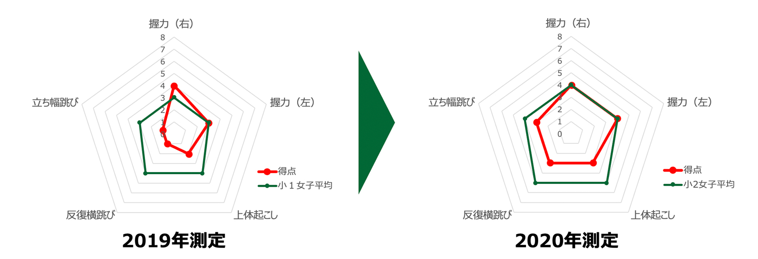 実際の発達事例のご紹介