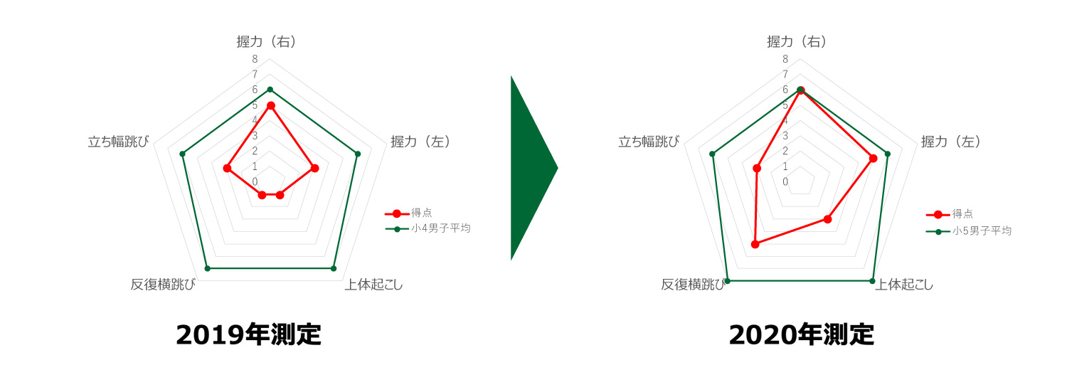 実際の発達事例のご紹介
