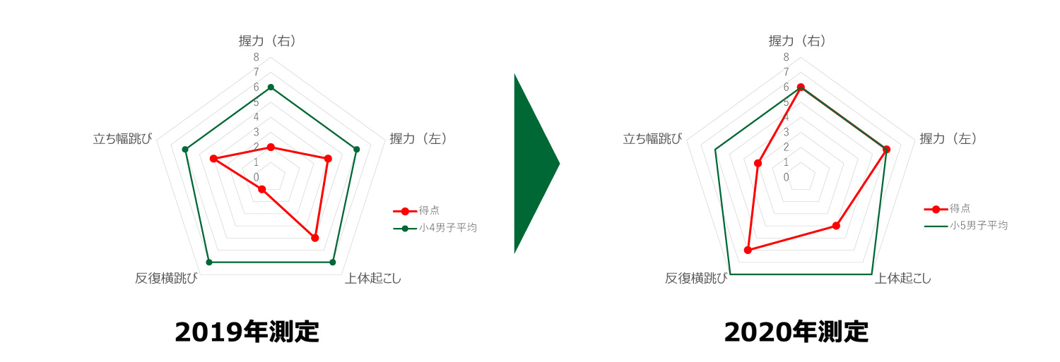 実際の発達事例のご紹介